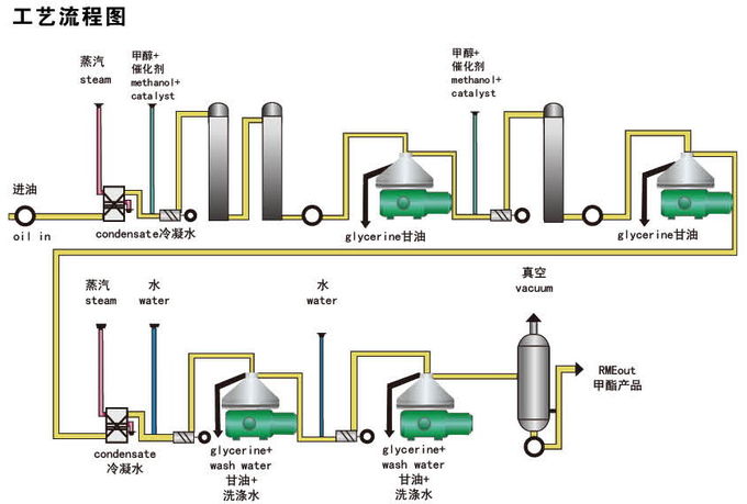 Separador de aceite industrial verde del precio competitivo de la capacidad 1000L/H para la desalación del glicerol