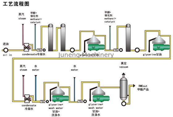 comprar Centrifugadora de separadores biológica del gasoil usada para la glicerina online manufacture