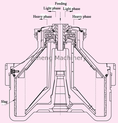 comprar ≥ 0.2Mpa de la presión del mercado del separador de agua del aceite lubricante de la centrifugadora del sistema hydráulico online manufacture